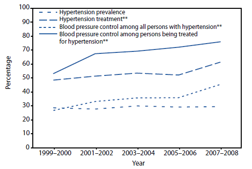 This figure shows a line graph with four lines indicating estimated prevalence of 1) hypertension, 2) hypertension treatment, 3) blood pressure control among persons being treated for hypertension, and 4) blood pressure control among all persons with hypertension. Data points are shown for the 1999-2000, 2001-2002, 2003-2004, 2005-2006, and 2007-2008 survey years for adults aged ≥18 years. The data indicate that the prevalence of hypertension in U.S. adults did not change substantially from 1999-2000 (28.7%) to 2007-2008 (29.5%). However, the prevalence of treatment, control among all persons with hypertension, and control among persons taking blood pressure-lowering medication increased during the 10-year period 1999-2008. Data are from the National Health and Nutrition Examination Survey.